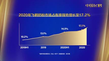 靓丽的强增长!2020年飞鹤婴配粉同比增长41%