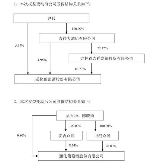 实控人生变,ST通葡管理架构或迎变革