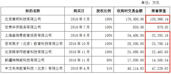 豆神教育商誉减值17亿-21亿 最大笔收购财务顾问两家