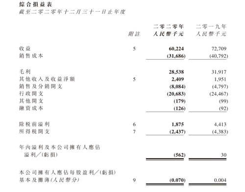 2020年报｜怡园酒业：全年微亏，大举进入烈酒领域