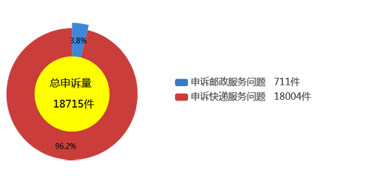 2月快递服务申诉情况公布 天天快递申诉率远超全国平均水平