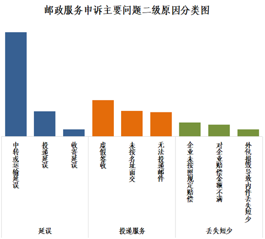 2月快递服务申诉情况公布 天天快递申诉率远超全国平均水平