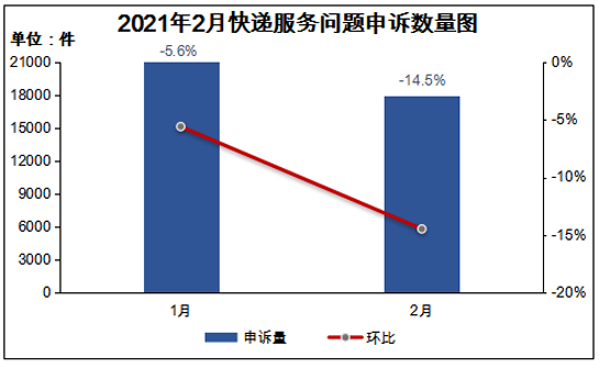 2月快递服务申诉情况公布 天天快递申诉率远超全国平均水平