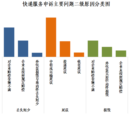 2月快递服务申诉情况公布 天天快递申诉率远超全国平均水平