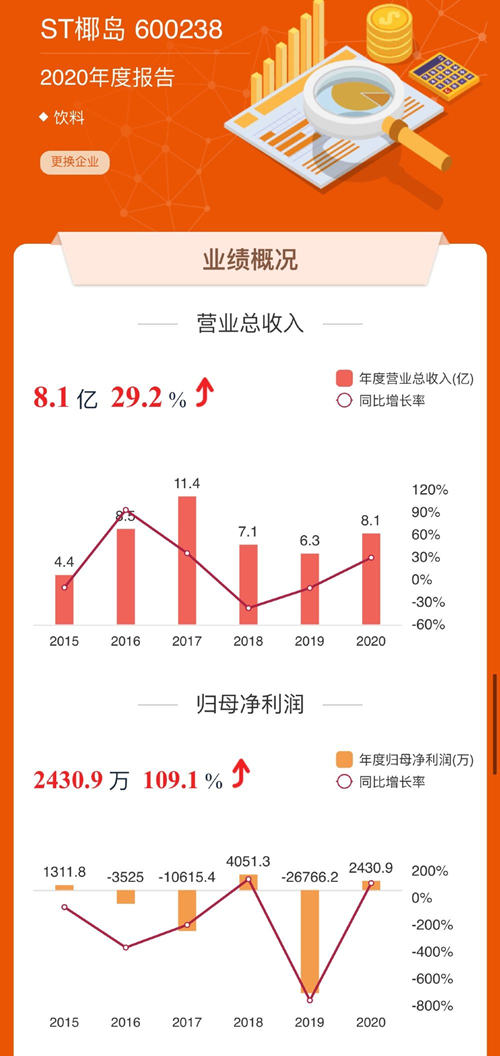 ST椰岛2020年实现扭亏，提交撤销其他风险警示申请