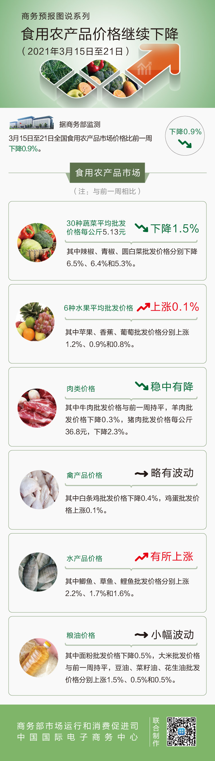 3月第3周食用农产品价格继续下降 猪肉下降2.3%