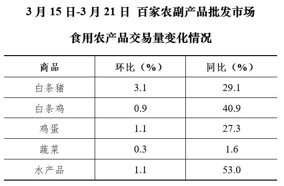 3月第3周36个大中城市猪肉零售价格连续5周下降