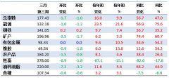 3月第3周中国大宗商品价格指数略有下降 油料油脂类下降3.2%