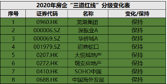 财报声浪丨“三道红线”压力下 稳居“绿档”房企迎来冲刺窗口期