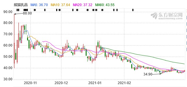熊猫炼乳再次检出菌落总数超标 熊猫乳品业绩增长只能靠政府补贴？