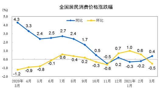国家统计局：2021年3月份居民消费价格同比上涨0.4% 环比下降0.5%