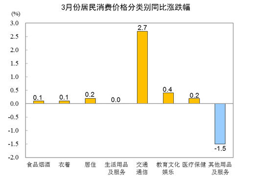 国家统计局：2021年3月份居民消费价格同比上涨0.4% 环比下降0.5%