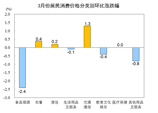 国家统计局：2021年3月份居民消费价格同比上涨0.4% 环比下降0.5%