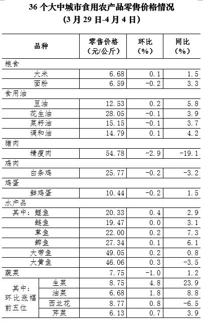 4月第1周36个大中城市猪肉禽产品蔬菜零售价格均下降