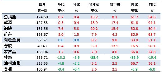 4月第1周中国大宗商品价格指数小幅上涨 钢铁类上涨5.3%