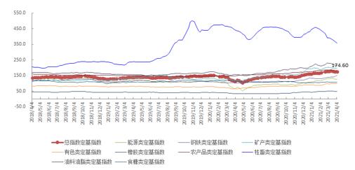 4月第1周中国大宗商品价格指数小幅上涨 钢铁类上涨5.3%