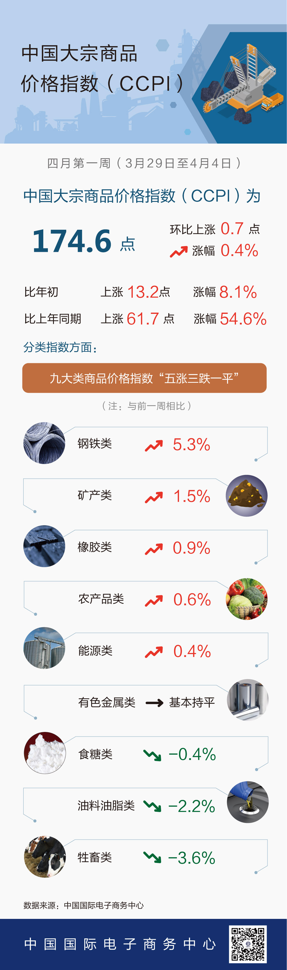 4月第1周中国大宗商品价格指数小幅上涨 钢铁类上涨5.3%