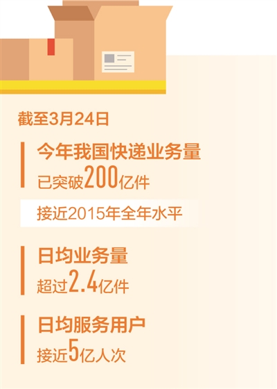 过度包装专项治理本月启动 将建快递业限制过度包装行业标准