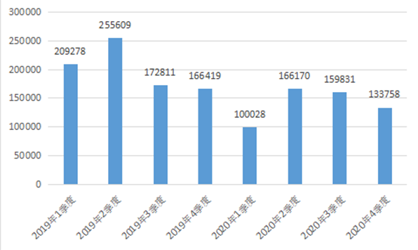工信部:2020年第四季度受理用户申诉29052件 同比下降41.6%