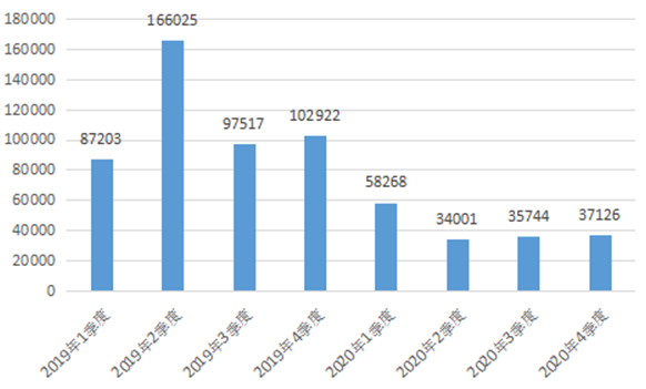工信部:2020年第四季度受理用户申诉29052件 同比下降41.6%