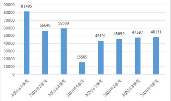 工信部:2020年第四季度受理用户申诉29052件 同比下降41.6%