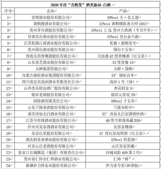 酒博速递 |“青酌奖”、最美酒瓶设计奖、第五届全国品酒师大赛获奖名单来喽！