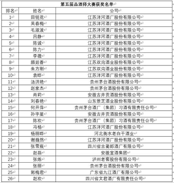 酒博速递 |“青酌奖”、最美酒瓶设计奖、第五届全国品酒师大赛获奖名单来喽！
