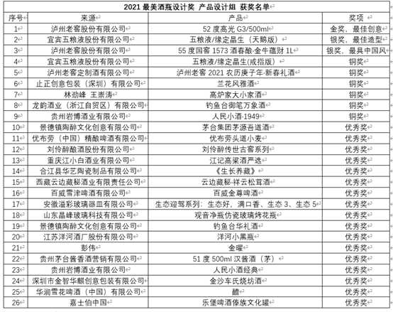 酒博速递 |“青酌奖”、最美酒瓶设计奖、第五届全国品酒师大赛获奖名单来喽！