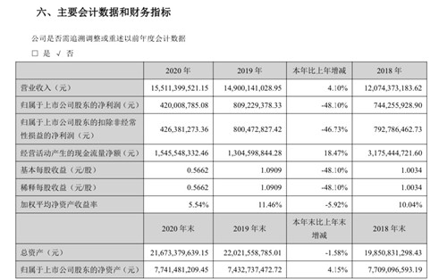 2020年顺鑫农业白酒营收破101亿，各档产品毛利率均降