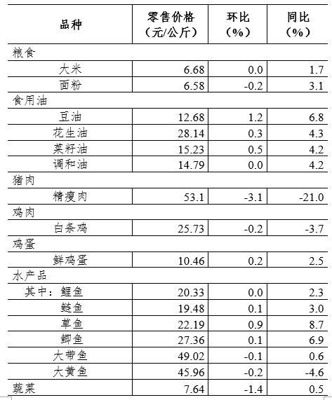 4月第2周36个大中城市猪肉、蔬菜零售价格连续8周回落