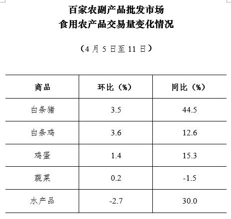 4月第2周36个大中城市猪肉、蔬菜零售价格连续8周回落