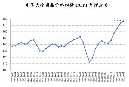 3月中国大宗商品价格指数再创新高 棕榈油同比上涨66.1%
