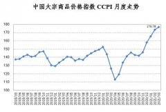 3月中国大宗商品价格指数再创新高 棕榈油同比上涨66.1%