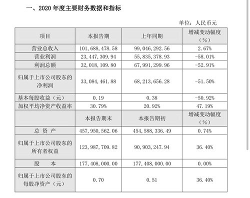 皇台酒业：2020年度净利降超51%，2021年一季度仍预亏