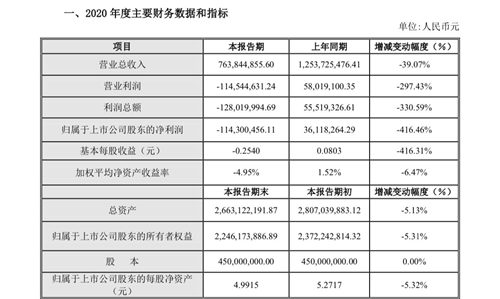 青青稞酒：去年亏1.14亿元，今年一季度预盈六千万至八千万元