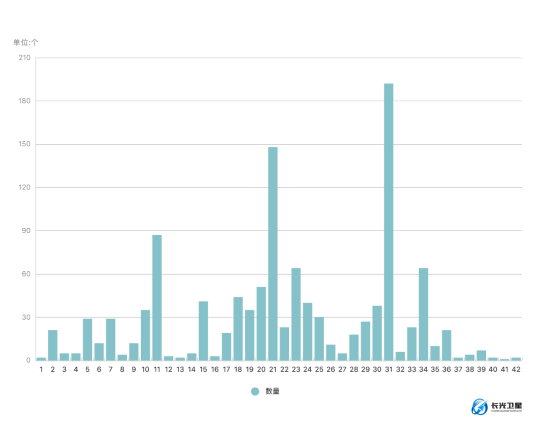  图：日本福岛第一核电站各类别储存罐数量对比图