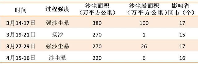 今年入春以来我国沙尘暴日数和强度为近9年之最