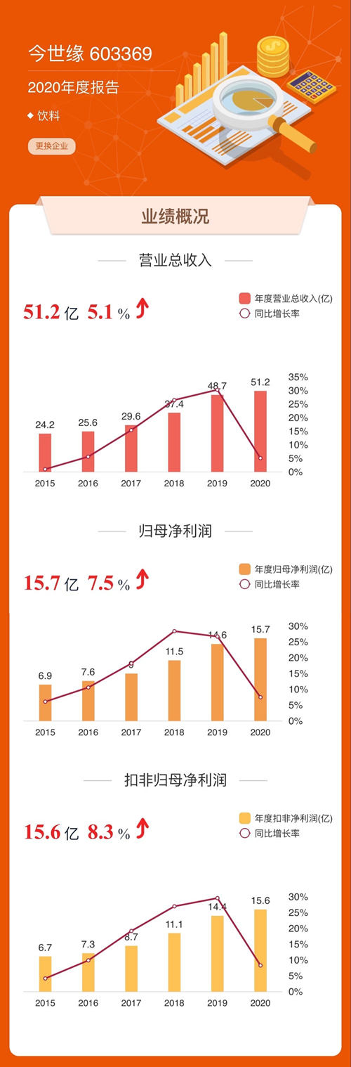 2020年今世缘净利增7.46%，所有产品毛利均同比下降