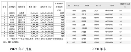 张坤真的不爱白酒了？假的！一季度调仓出炉，茅台、五粮液仍加码