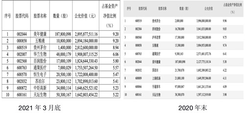 张坤真的不爱白酒了？假的！一季度调仓出炉，茅台、五粮液仍加码