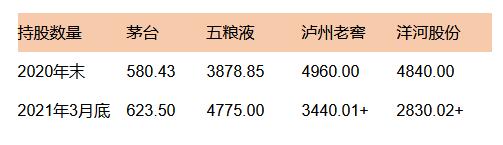 张坤真的不爱白酒了？假的！一季度调仓出炉，茅台、五粮液仍加码