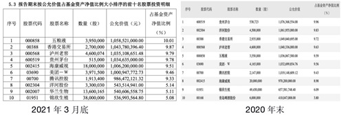 张坤真的不爱白酒了？假的！一季度调仓出炉，茅台、五粮液仍加码