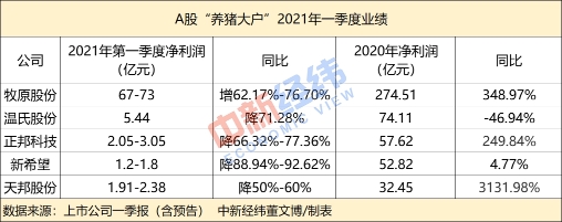 今年一季度，除牧原股份净利润逆市预增超六成外，其余则业绩集体“炸雷”。