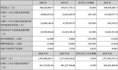 兰州黄河：2020年营收下降32.68%，亏损近3000万