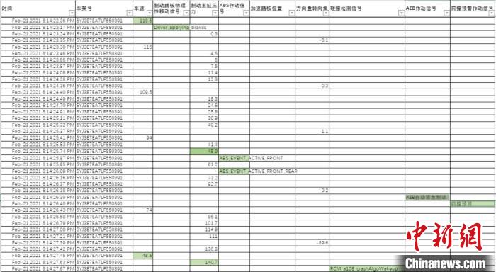 特斯拉公布事发前半小时的车辆原始数据车辆有超过40次踩下制动踏板的记录