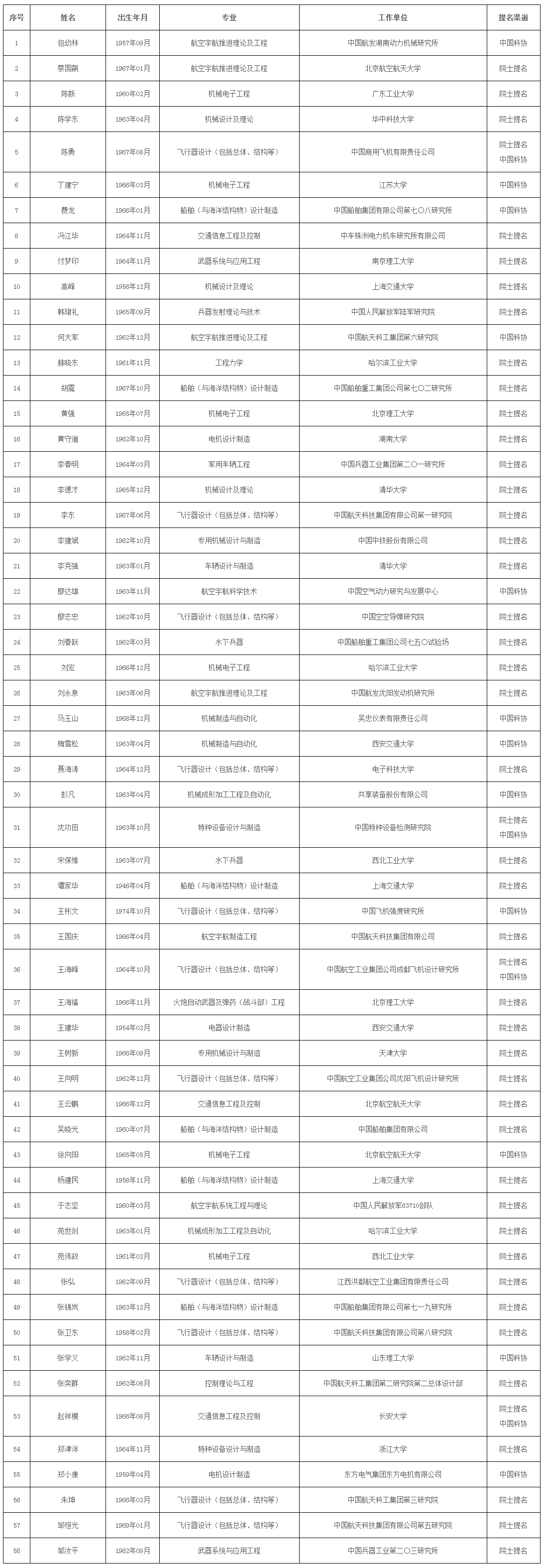 中国工程院2021年院士增选有效候选人名单公布