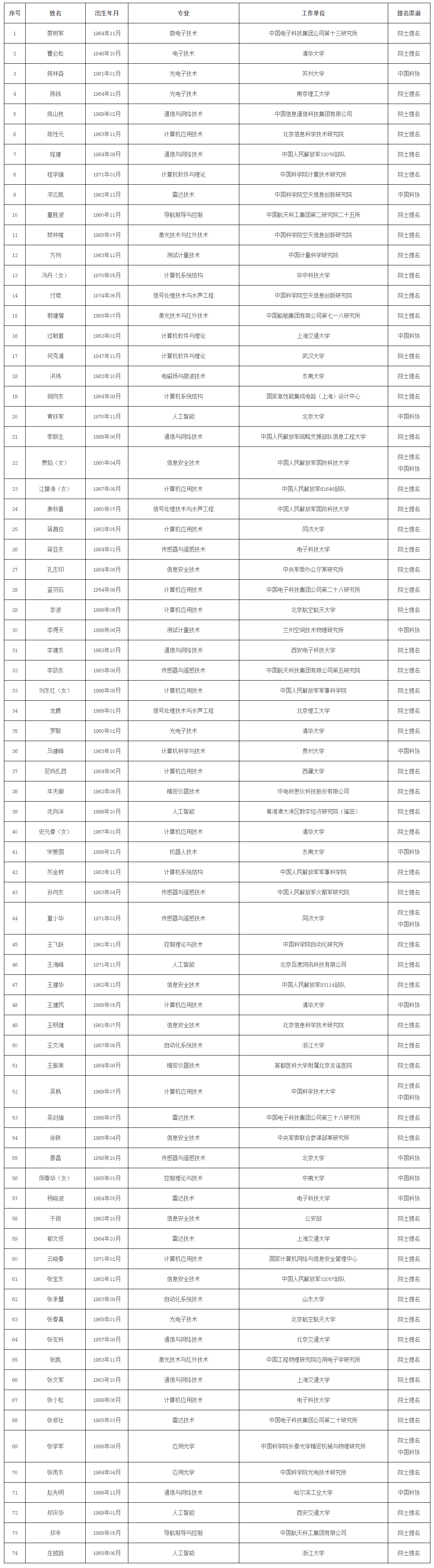 中国工程院2021年院士增选有效候选人名单公布
