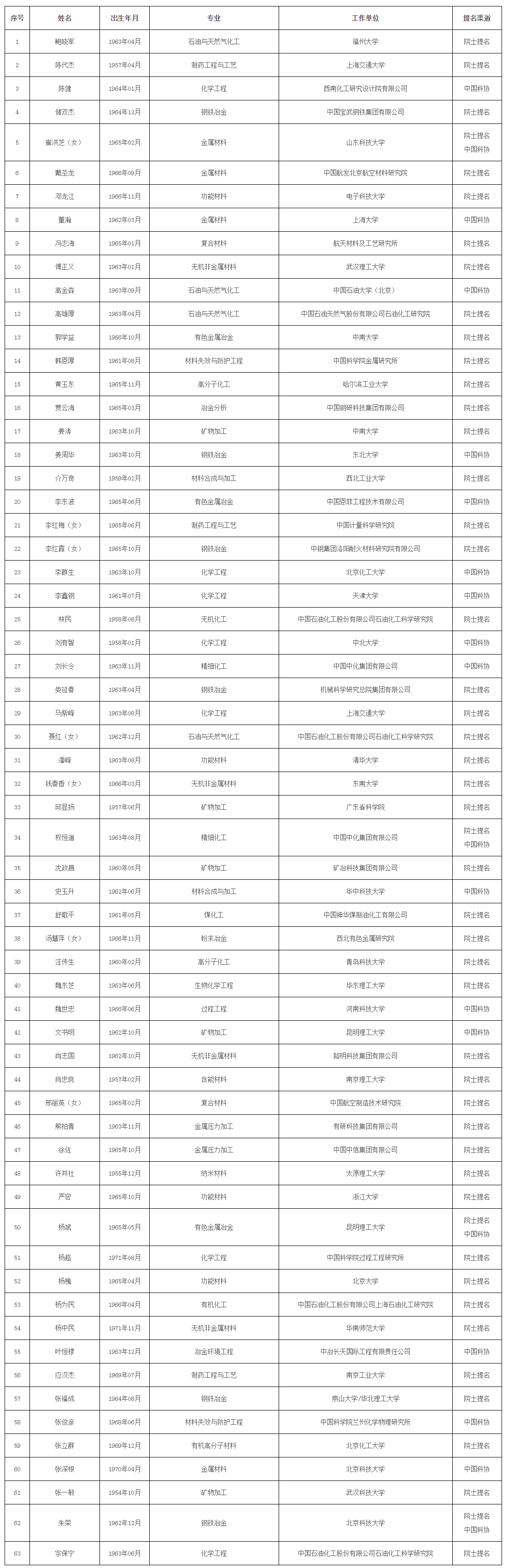 中国工程院2021年院士增选有效候选人名单公布
