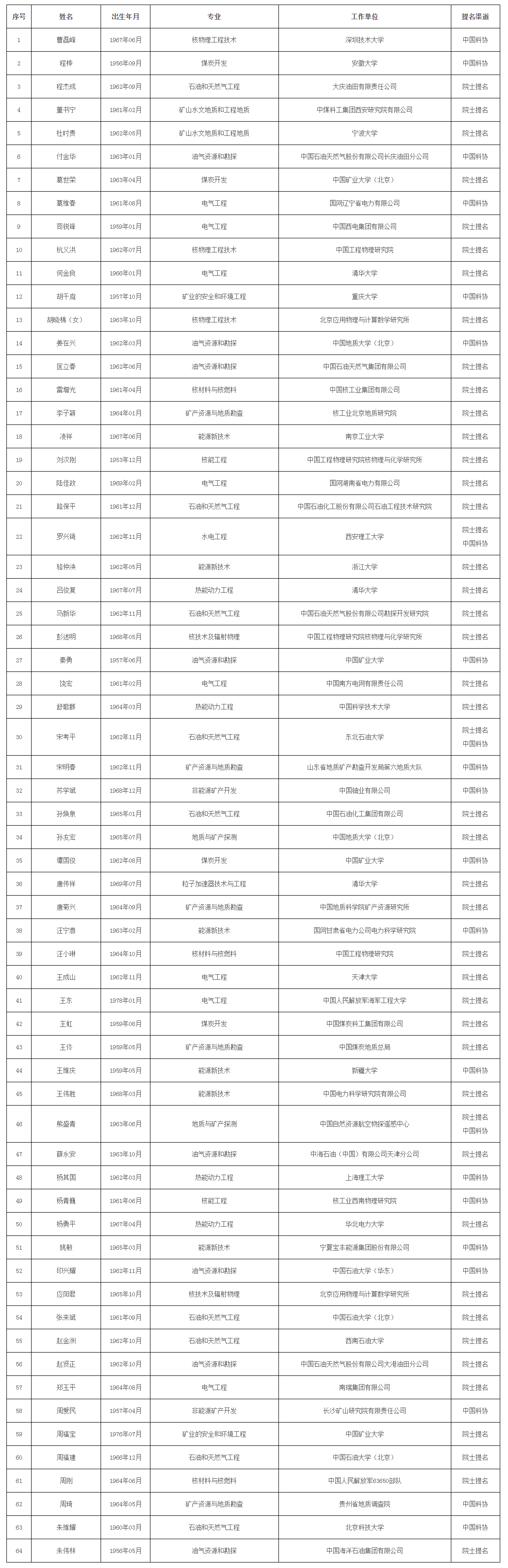 中国工程院2021年院士增选有效候选人名单公布