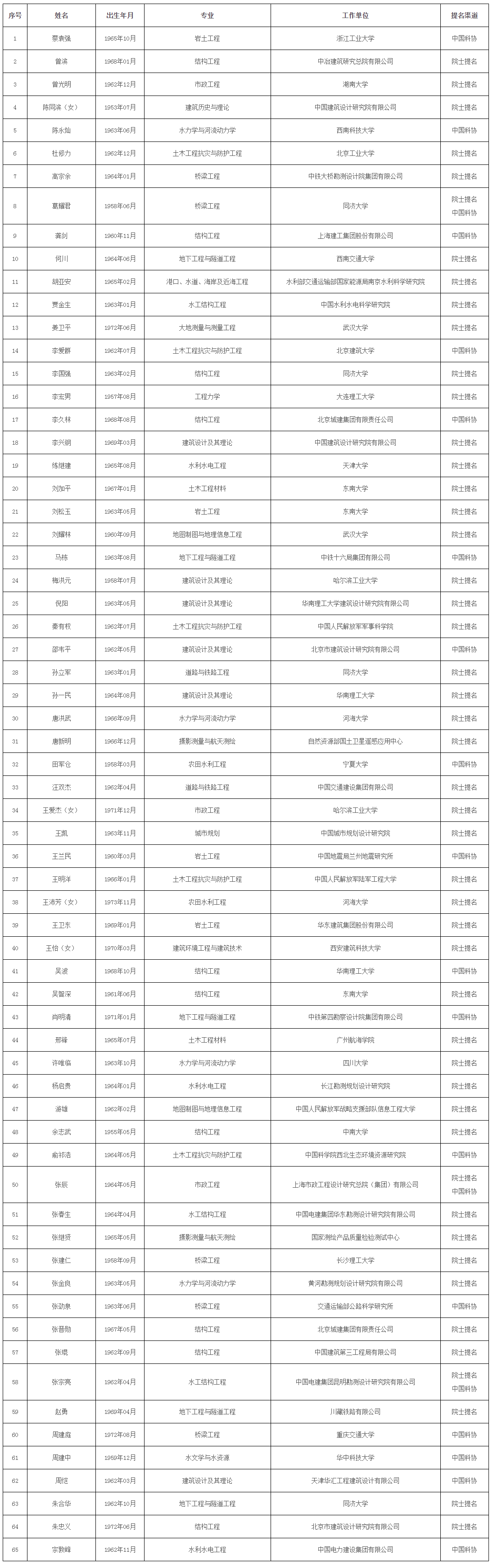 中国工程院2021年院士增选有效候选人名单公布